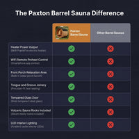 Outdoor Barrel Sauna Built for Home Heat Therapy, 4-6 Person Cedar, 9kW Electric Heater, WiFi Control Panel — Comparison